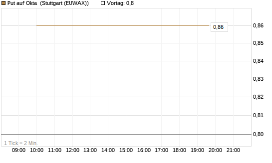 Put auf Okta [J.P. Morgan Structured Products B.V.] Chart