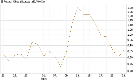 Put auf Okta [J.P. Morgan Structured Products B.V.] Chart