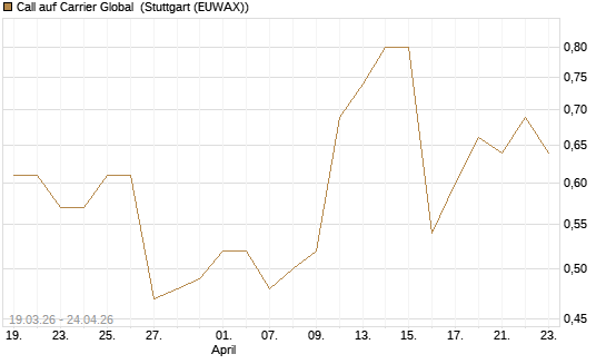 Call auf Carrier Global [J.P. Morgan Structured Products B.V.] Chart
