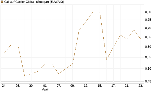 Call auf Carrier Global [J.P. Morgan Structured Products B.V.] Chart