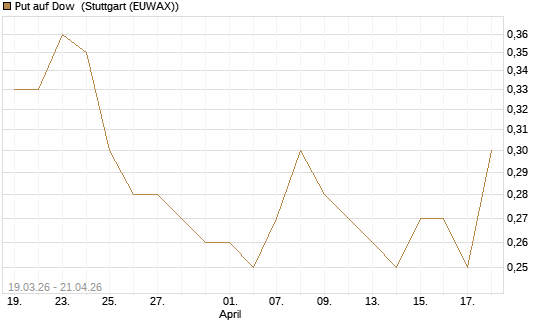 Put auf Dow [J.P. Morgan Structured Products B.V.] Chart