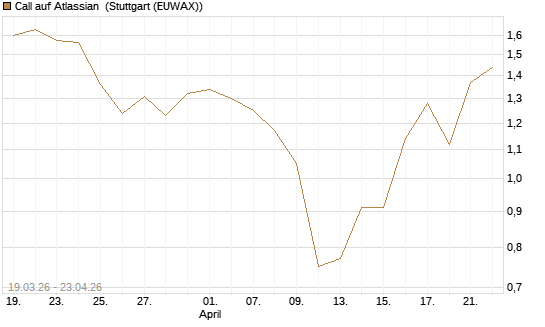 Call auf Atlassian [J.P. Morgan Structured Products B.V.] Chart
