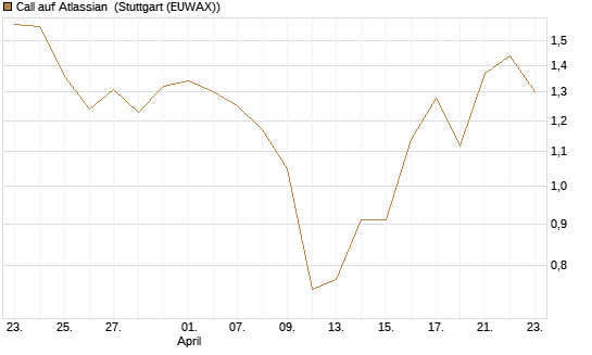 Call auf Atlassian [J.P. Morgan Structured Products B.V.] Chart