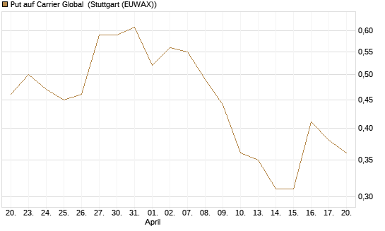 Put auf Carrier Global [J.P. Morgan Structured Products B.V.] Chart
