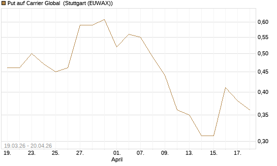 Put auf Carrier Global [J.P. Morgan Structured Products B.V.] Chart