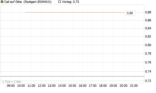 Call auf Okta [J.P. Morgan Structured Products B.V.] Chart