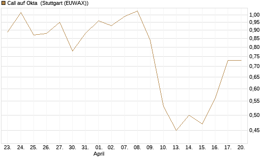 Call auf Okta [J.P. Morgan Structured Products B.V.] Chart