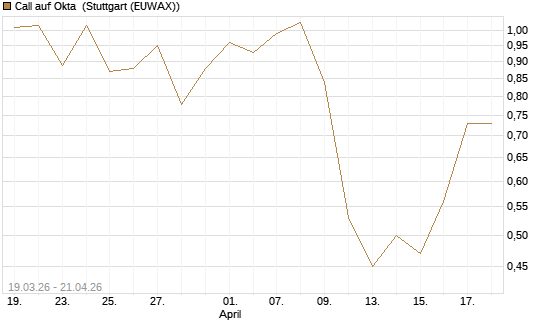 Call auf Okta [J.P. Morgan Structured Products B.V.] Chart