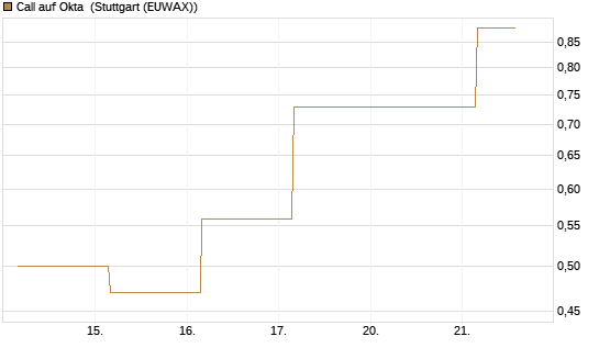 Call auf Okta [J.P. Morgan Structured Products B.V.] Chart