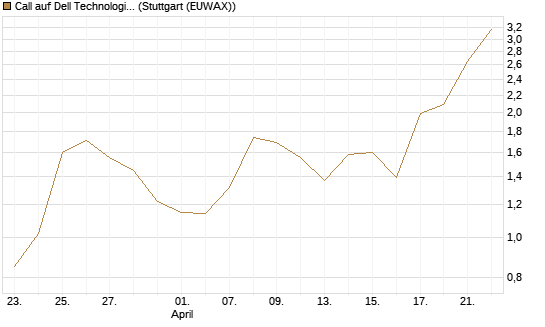 Call auf Dell Technologies [J.P. Morgan Structured Products B.V.] Chart