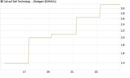 Call auf Dell Technologies [J.P. Morgan Structured Products B.V.] Chart