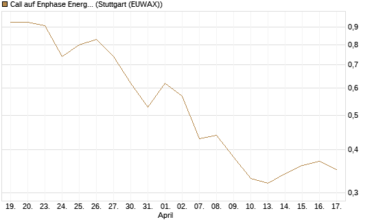 Call auf Enphase Energy [J.P. Morgan Structured Products B.V.] Chart