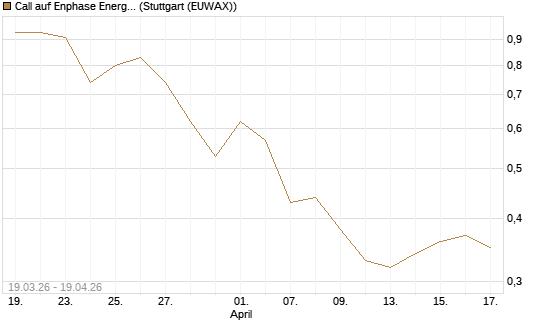 Call auf Enphase Energy [J.P. Morgan Structured Products B.V.] Chart