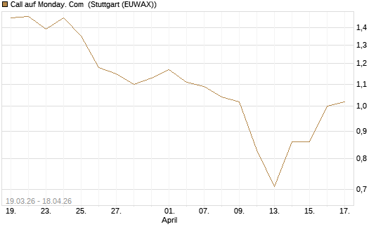 Call auf Monday. Com [J.P. Morgan Structured Products B.V.] Chart