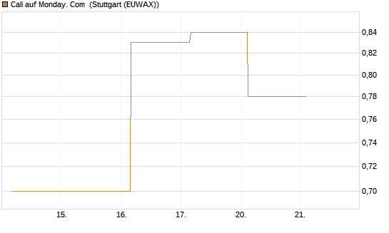 Call auf Monday. Com [J.P. Morgan Structured Products B.V.] Chart