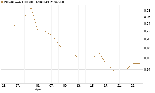 Put auf GXO Logistics [J.P. Morgan Structured Products B.V.] Chart