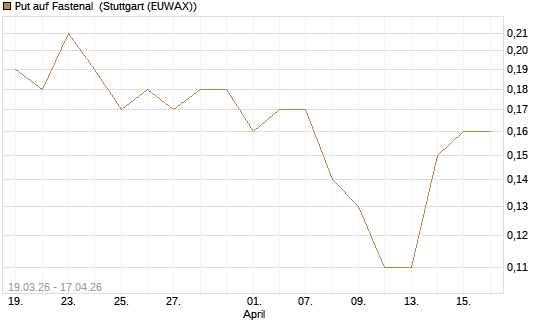 Put auf Fastenal [J.P. Morgan Structured Products B.V.] Chart