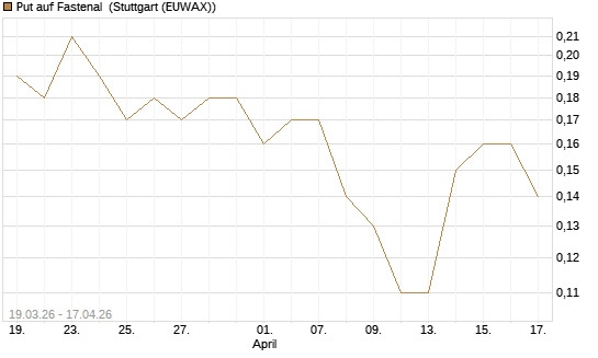 Put auf Fastenal [J.P. Morgan Structured Products B.V.] Chart