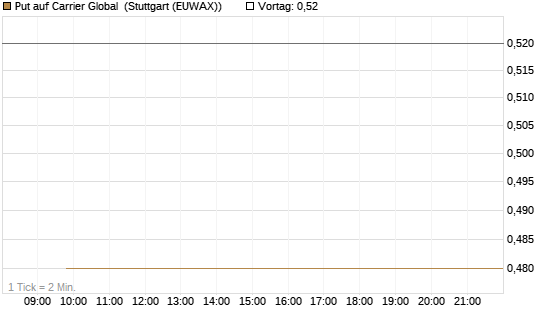 Put auf Carrier Global [J.P. Morgan Structured Products B.V.] Chart