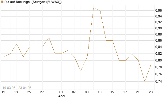 Put auf Docusign [J.P. Morgan Structured Products B.V.] Chart