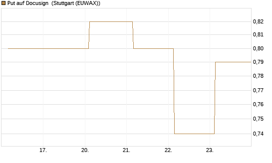 Put auf Docusign [J.P. Morgan Structured Products B.V.] Chart