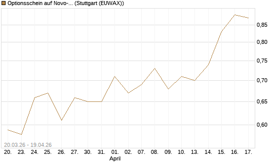 Optionsschein auf Novo-Nordisk [Goldman Sachs Bank Europe SE] Chart