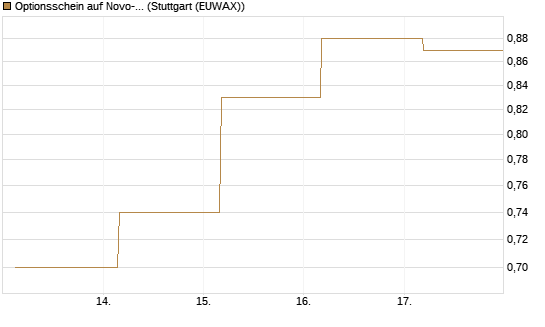 Optionsschein auf Novo-Nordisk [Goldman Sachs Bank Europe SE] Chart