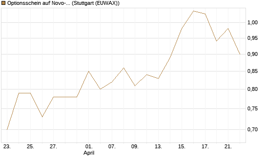 Optionsschein auf Novo-Nordisk [Goldman Sachs Bank Europe SE] Chart