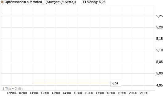 Optionsschein auf MercadoLibre [Goldman Sachs Bank Europe SE] Chart