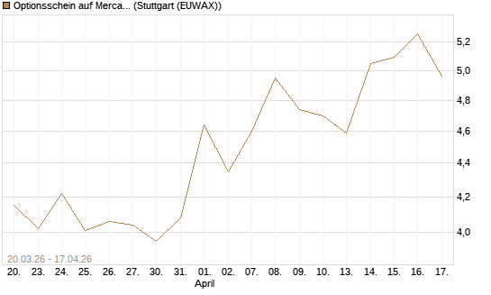 Optionsschein auf MercadoLibre [Goldman Sachs Bank Europe SE] Chart
