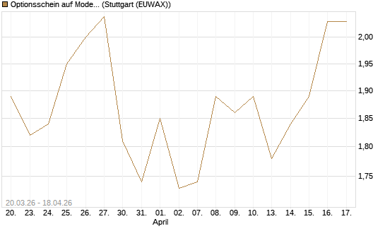 Optionsschein auf Moderna [Goldman Sachs Bank Europe SE] Chart
