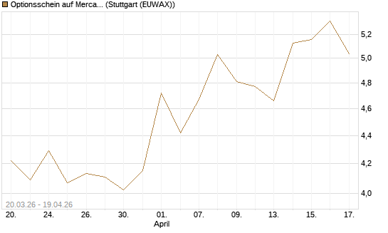 Optionsschein auf MercadoLibre [Goldman Sachs Bank Europe SE] Chart