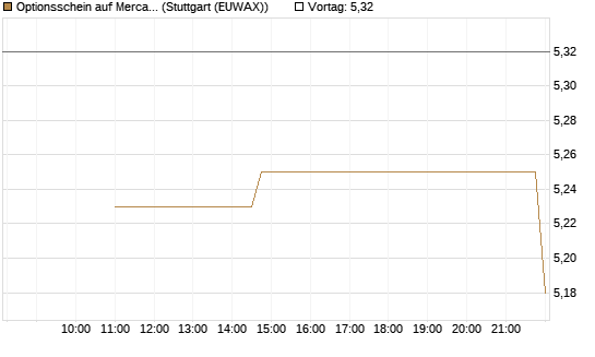 Optionsschein auf MercadoLibre [Goldman Sachs Bank Europe SE] Chart