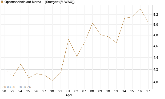 Optionsschein auf MercadoLibre [Goldman Sachs Bank Europe SE] Chart