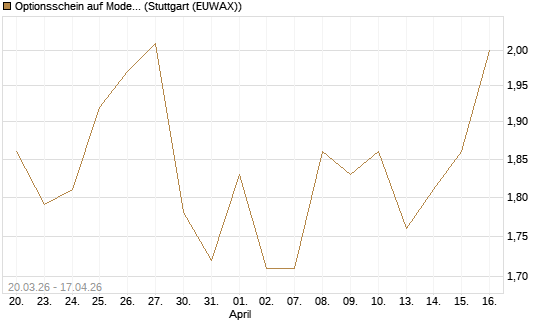 Optionsschein auf Moderna [Goldman Sachs Bank Europe SE] Chart