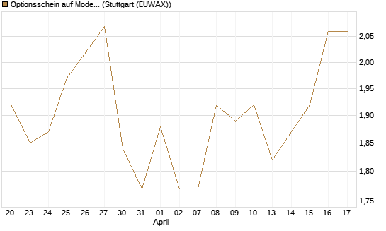 Optionsschein auf Moderna [Goldman Sachs Bank Europe SE] Chart