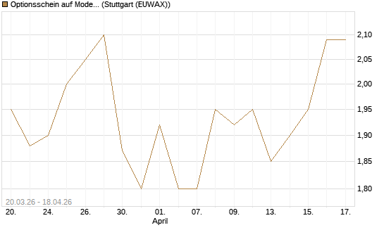 Optionsschein auf Moderna [Goldman Sachs Bank Europe SE] Chart