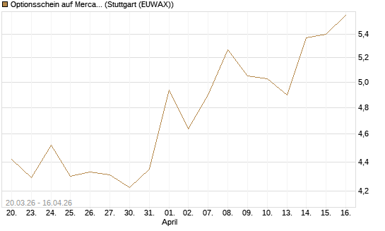 Optionsschein auf MercadoLibre [Goldman Sachs Bank Europe SE] Chart