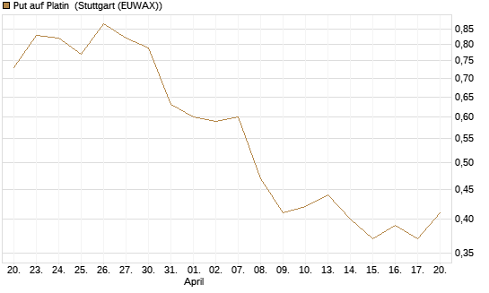 Put auf Platin [BNP Paribas Emissions- und Handelsges.] Chart