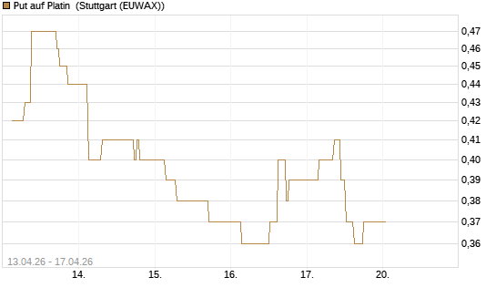Put auf Platin [BNP Paribas Emissions- und Handelsges.] Chart