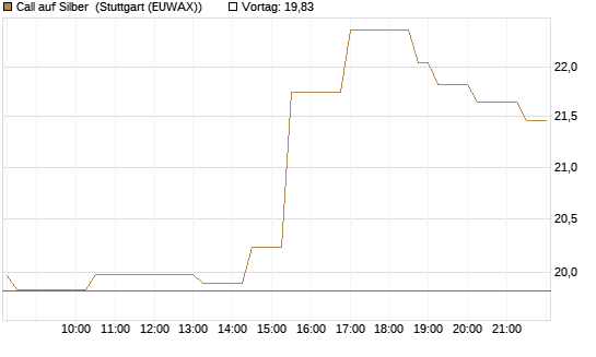 Call auf Silber [BNP Paribas Emissions- und Handelsges.] Chart