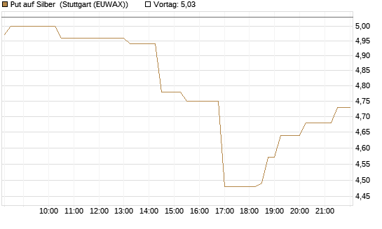 Put auf Silber [BNP Paribas Emissions- und Handelsges.] Chart