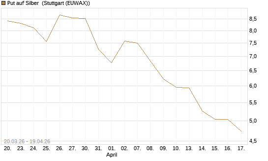 Put auf Silber [BNP Paribas Emissions- und Handelsges.] Chart