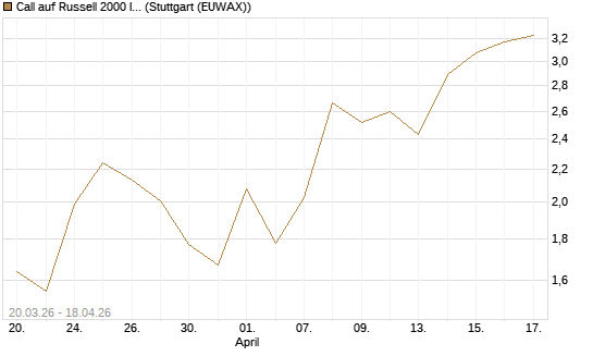 Call auf Russell 2000 Index [Vontobel] Chart