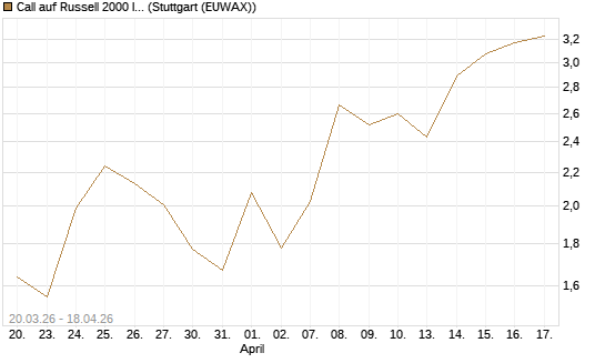 Call auf Russell 2000 Index [Vontobel] Chart