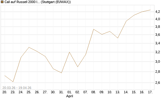 Call auf Russell 2000 Index [Vontobel] Chart