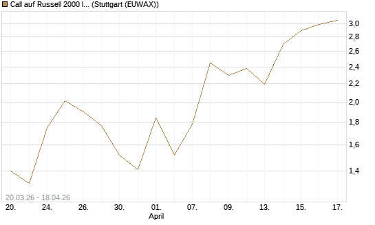 Call auf Russell 2000 Index [Vontobel] Chart