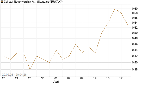 Call auf Novo-Nordisk ADR [J.P. Morgan Structured Products B.V.] Chart