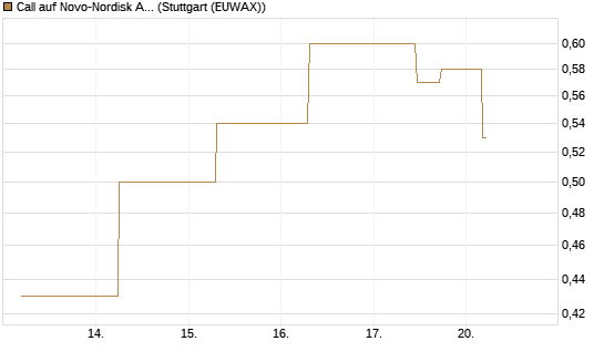 Call auf Novo-Nordisk ADR [J.P. Morgan Structured Products B.V.] Chart