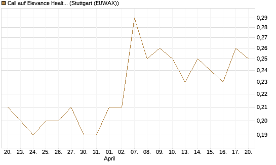 Call auf Elevance Health [J.P. Morgan Structured Products B.V.] Chart